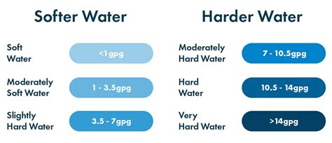 what is a normal test number for soft water|normal hardness of water.